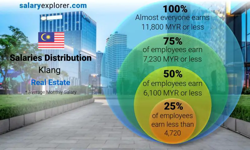 Median and salary distribution Klang Real Estate monthly