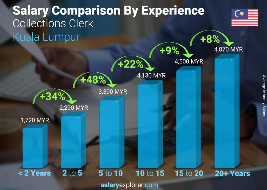 Salary comparison by years of experience monthly Kuala Lumpur Collections Clerk