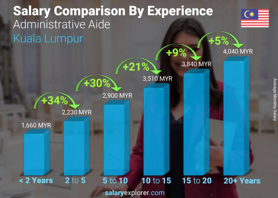 Salary comparison by years of experience monthly Kuala Lumpur Administrative Aide