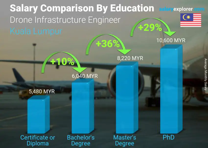 Salary comparison by education level monthly Kuala Lumpur Drone Infrastructure Engineer