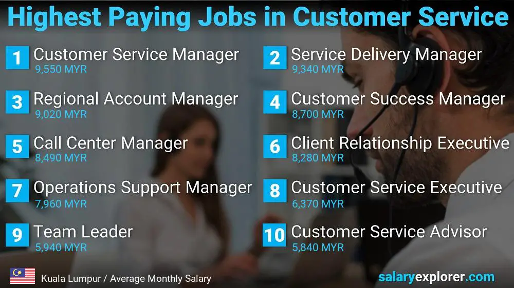 Highest Paying Careers in Customer Service - Kuala Lumpur Highest Paying Careers in Customer Service - Kuala Lumpur