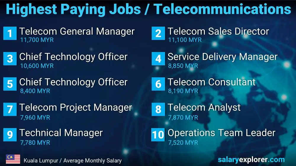 Highest Paying Jobs in Telecommunications - Kuala Lumpur Highest Paying Jobs in Telecommunications - Kuala Lumpur