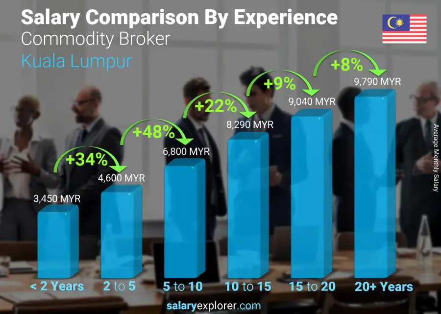 Salary comparison by years of experience monthly Kuala Lumpur Commodity Broker