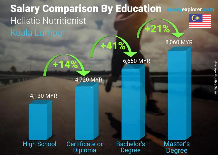Salary comparison by education level monthly Kuala Lumpur Holistic Nutritionist Salary comparison by education level monthly Kuala Lumpur Holistic Nutritionist
