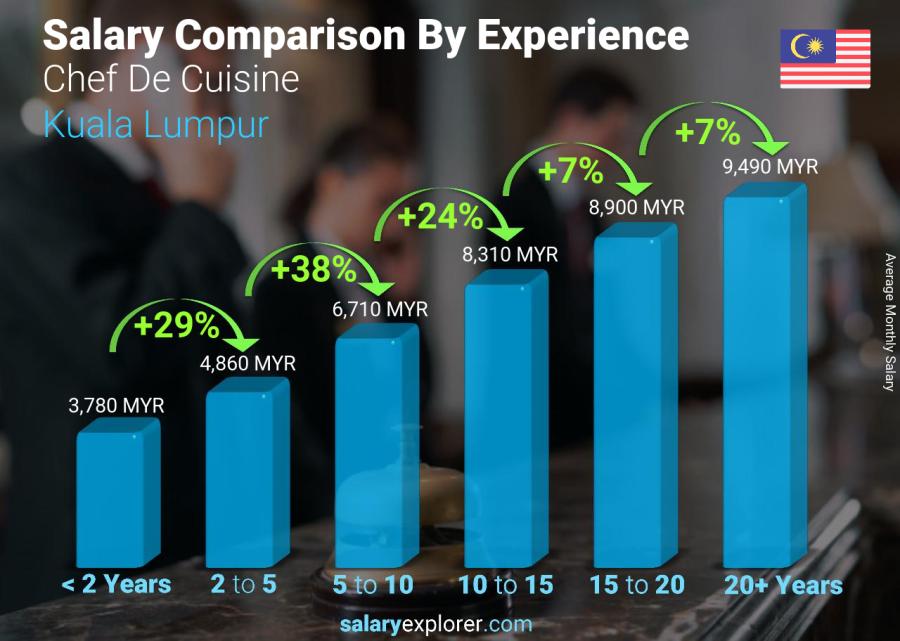 Salary comparison by years of experience monthly Kuala Lumpur Chef De Cuisine