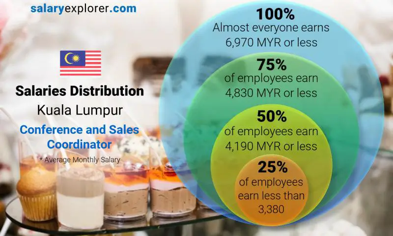 Median and salary distribution Kuala Lumpur Conference and Sales Coordinator monthly
