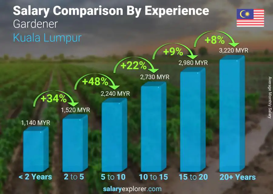 Salary comparison by years of experience monthly Kuala Lumpur Gardener