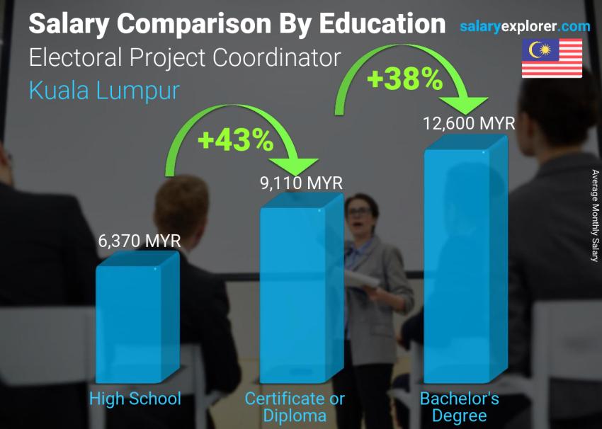 Salary comparison by education level monthly Kuala Lumpur Electoral Project Coordinator
