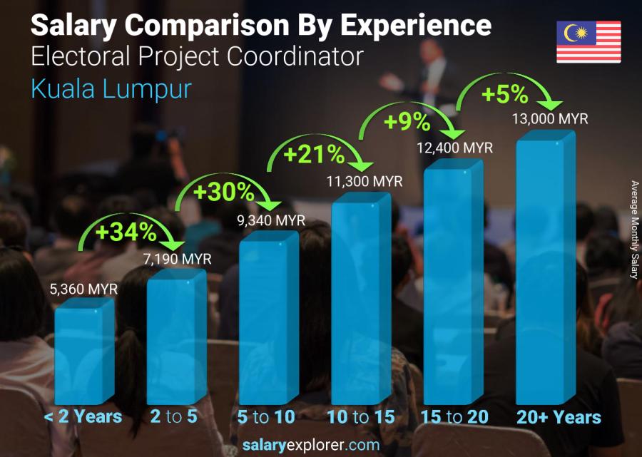Salary comparison by years of experience monthly Kuala Lumpur Electoral Project Coordinator