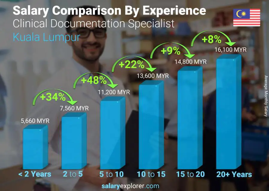 Salary comparison by years of experience monthly Kuala Lumpur Clinical Documentation Specialist