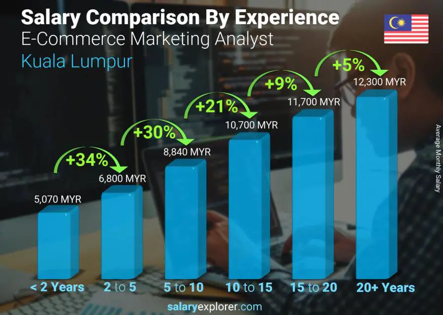 Salary comparison by years of experience monthly Kuala Lumpur E-Commerce Marketing Analyst