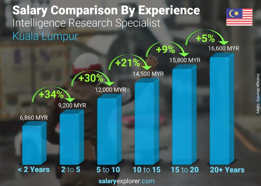 Salary comparison by years of experience monthly Kuala Lumpur Intelligence Research Specialist Salary comparison by years of experience monthly Kuala Lumpur Intelligence Research Specialist