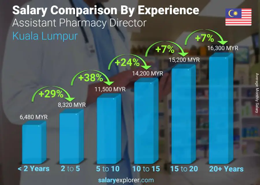 Salary comparison by years of experience monthly Kuala Lumpur Assistant Pharmacy Director