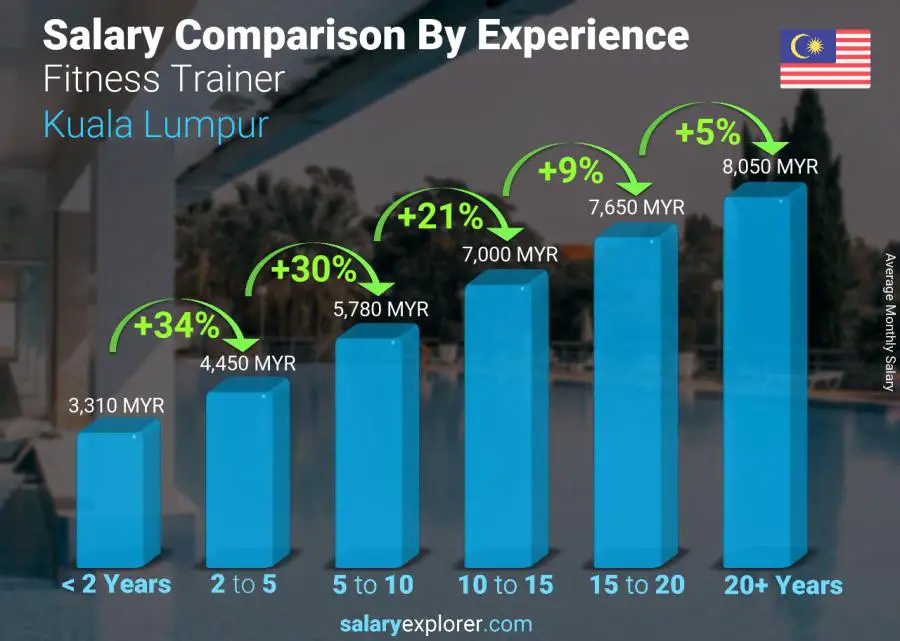 Salary comparison by years of experience monthly Kuala Lumpur Fitness Trainer