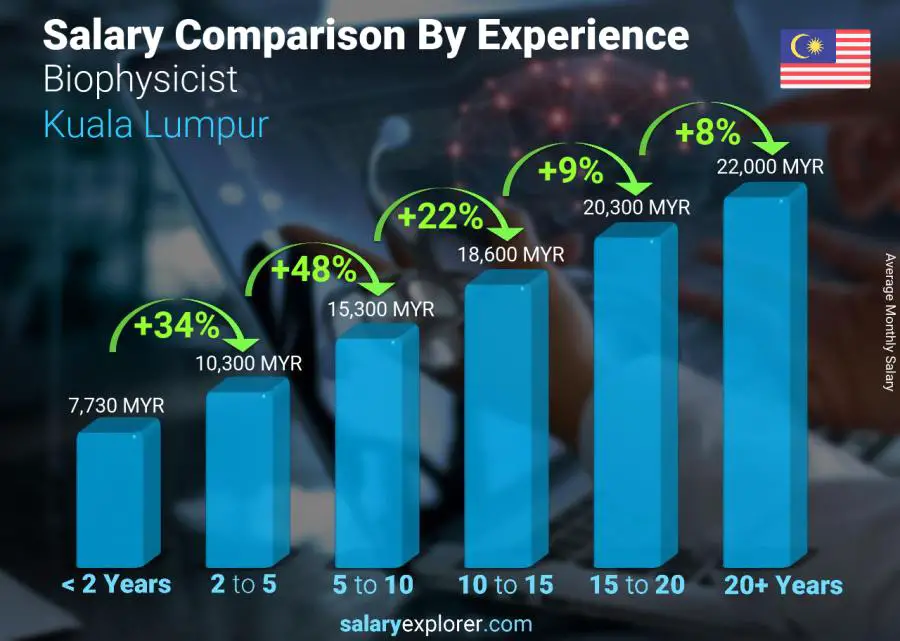 Salary comparison by years of experience monthly Kuala Lumpur Biophysicist