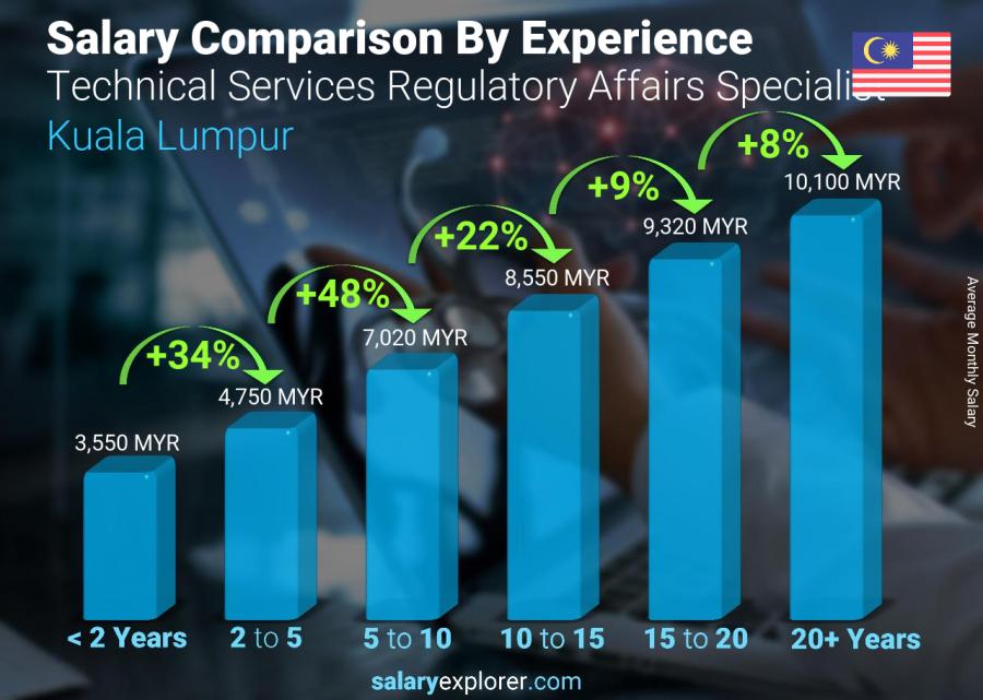 Salary comparison by years of experience monthly Kuala Lumpur Technical Services Regulatory Affairs Specialist