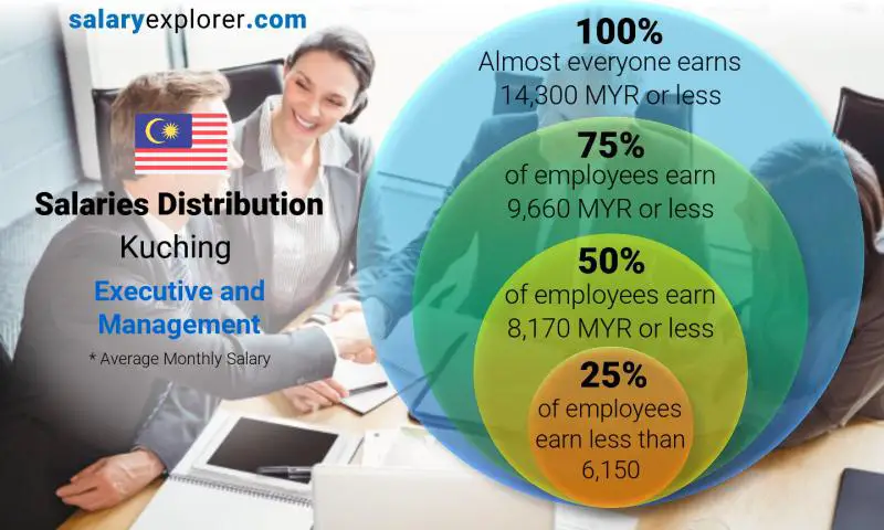 Median and salary distribution Kuching Executive and Management monthly