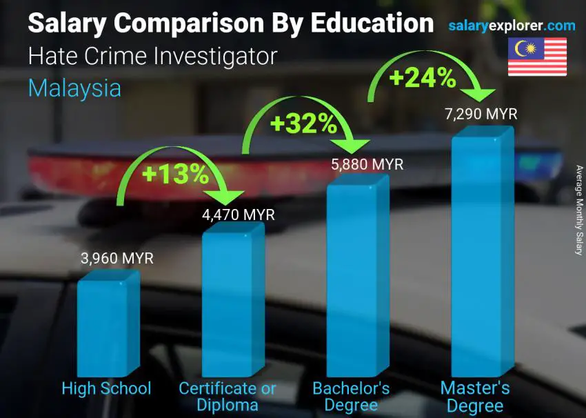 Salary comparison by education level monthly Malaysia Hate Crime Investigator