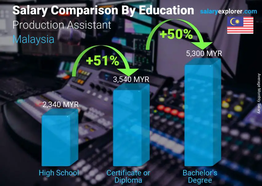 Salary comparison by education level monthly Malaysia Production Assistant