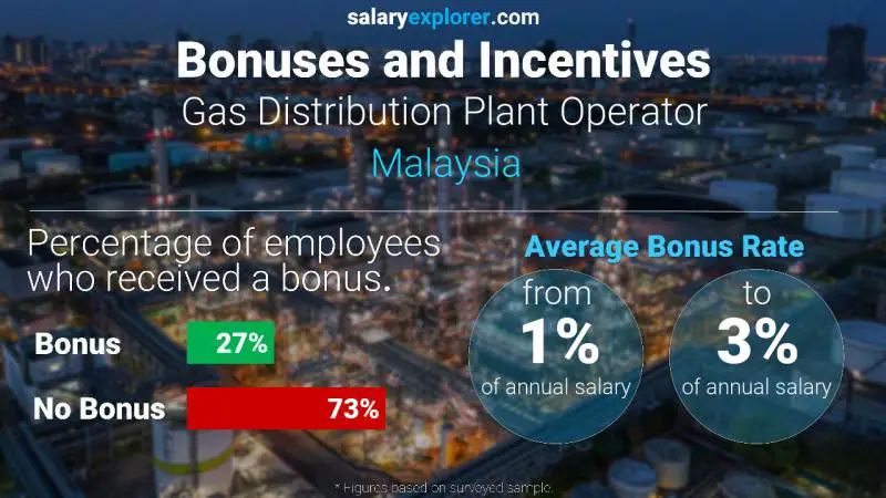 Annual Salary Bonus Rate Malaysia Gas Distribution Plant Operator
