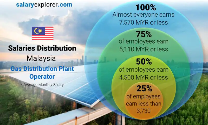 Median and salary distribution Malaysia Gas Distribution Plant Operator monthly