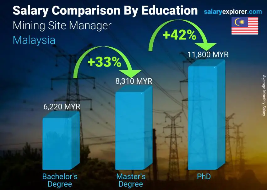Salary comparison by education level monthly Malaysia Mining Site Manager