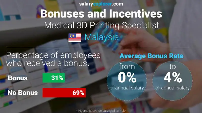 Annual Salary Bonus Rate Malaysia Medical 3D Printing Specialist Annual Salary Bonus Rate Malaysia Medical 3D Printing Specialist