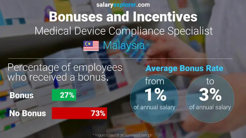 Annual Salary Bonus Rate Malaysia Medical Device Compliance Specialist