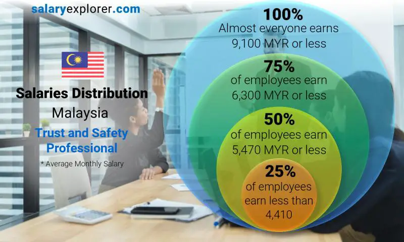 Median and salary distribution Malaysia Trust and Safety Professional monthly