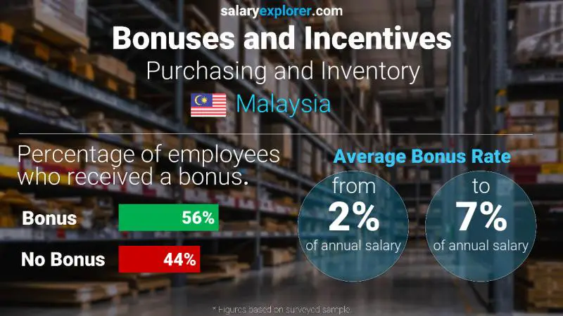 Annual Salary Bonus Rate Malaysia Purchasing and Inventory