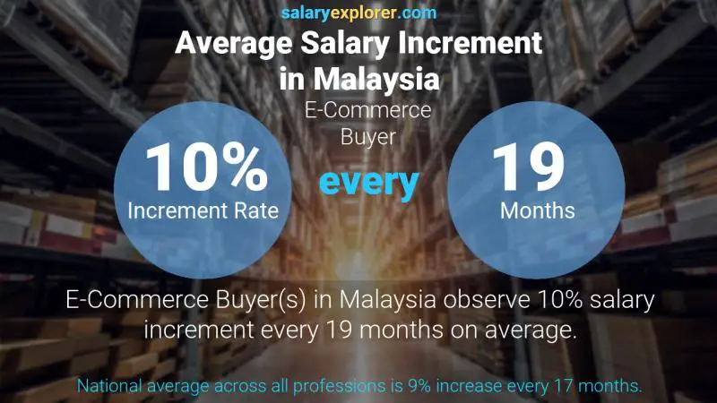 Annual Salary Increment Rate Malaysia E-Commerce Buyer