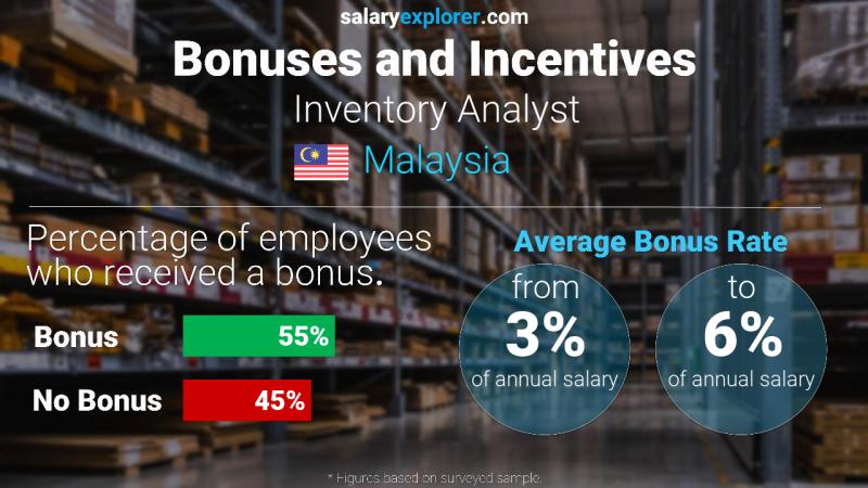 Annual Salary Bonus Rate Malaysia Inventory Analyst