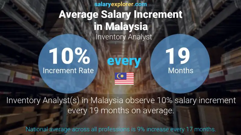 Annual Salary Increment Rate Malaysia Inventory Analyst
