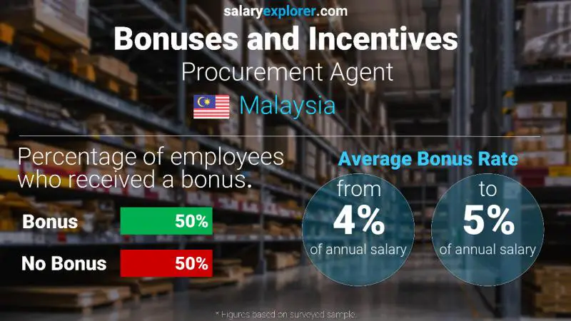 Annual Salary Bonus Rate Malaysia Procurement Agent