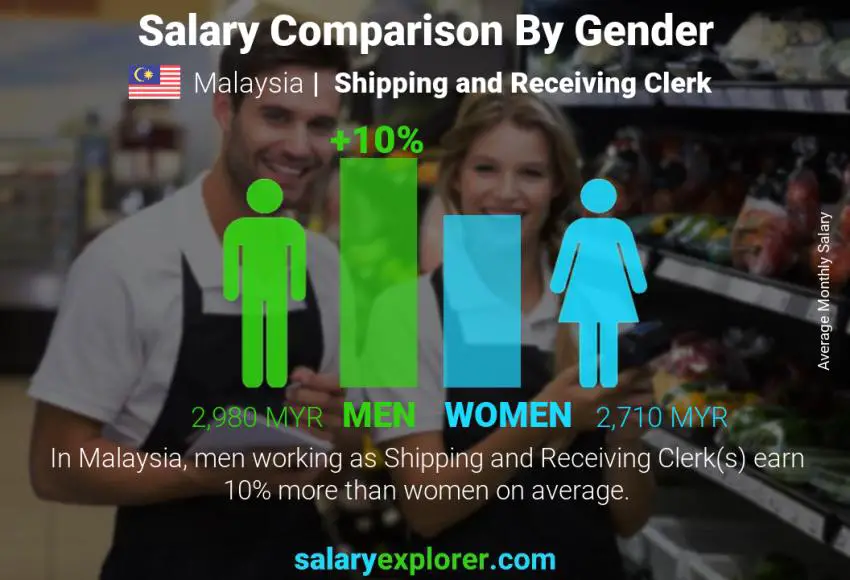 Salary comparison by gender Malaysia Shipping and Receiving Clerk monthly