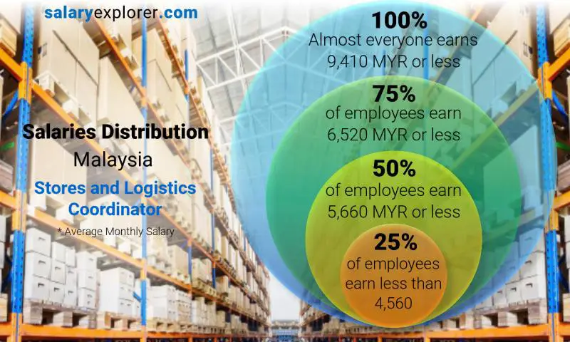 Median and salary distribution Malaysia Stores and Logistics Coordinator monthly