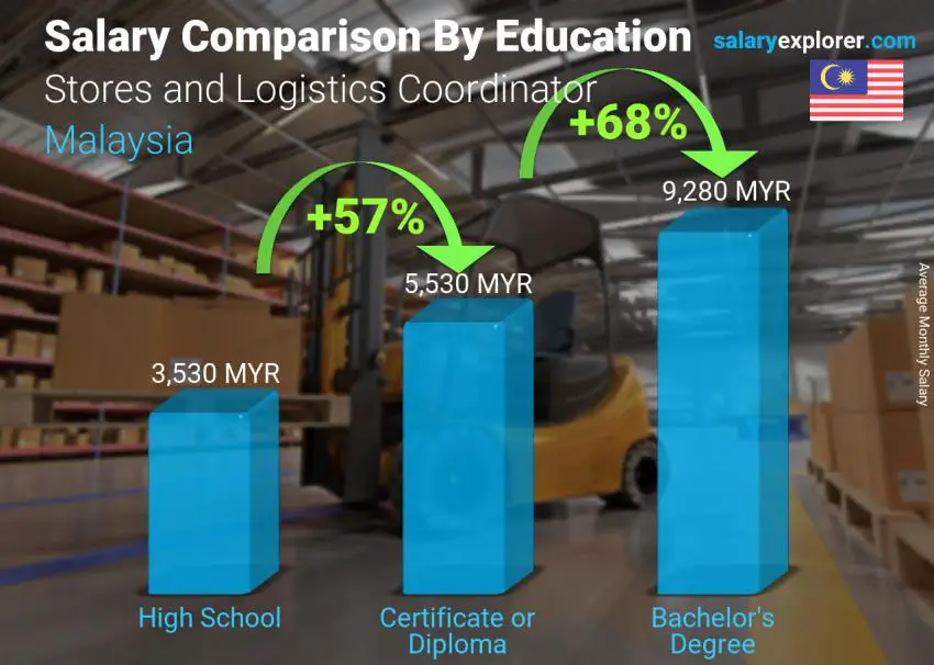 Salary comparison by education level monthly Malaysia Stores and Logistics Coordinator