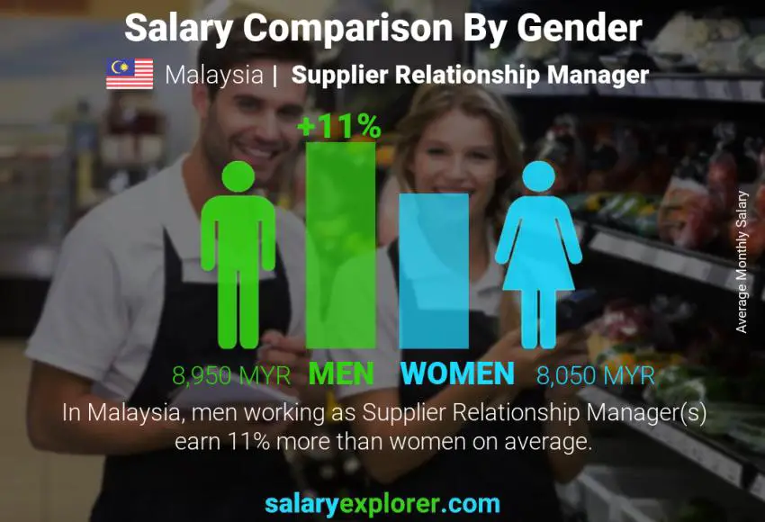 Salary comparison by gender Malaysia Supplier Relationship Manager monthly