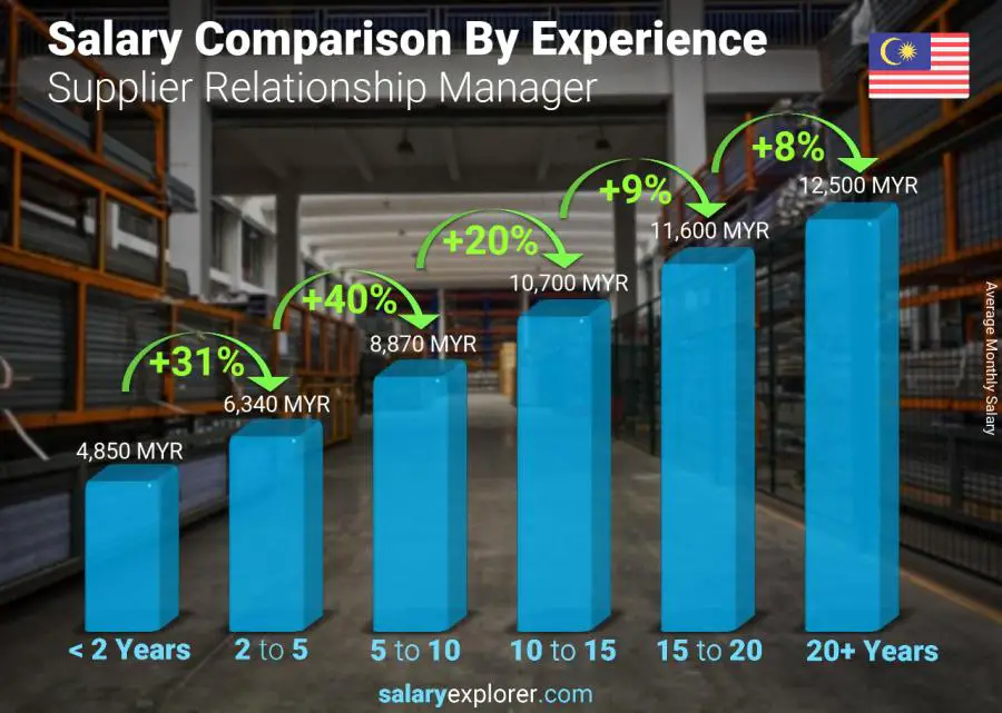 Salary comparison by years of experience monthly Malaysia Supplier Relationship Manager