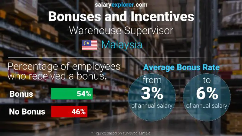 Annual Salary Bonus Rate Malaysia Warehouse Supervisor