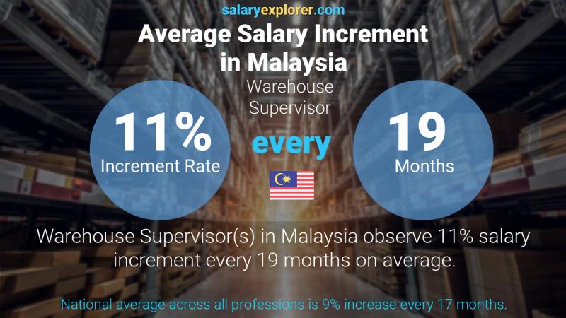 Annual Salary Increment Rate Malaysia Warehouse Supervisor