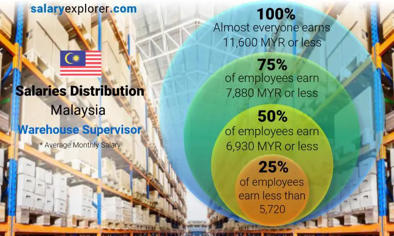 Median and salary distribution Malaysia Warehouse Supervisor monthly