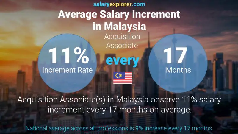 Annual Salary Increment Rate Malaysia Acquisition Associate