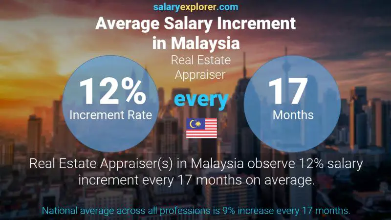 Annual Salary Increment Rate Malaysia Real Estate Appraiser