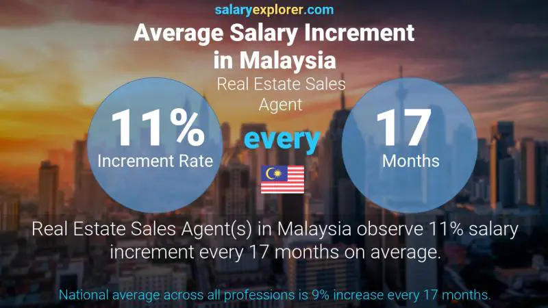 Annual Salary Increment Rate Malaysia Real Estate Sales Agent