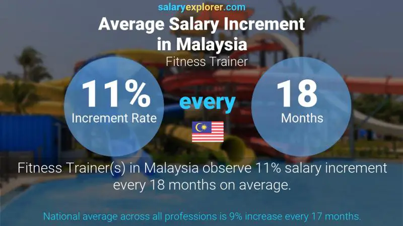 Annual Salary Increment Rate Malaysia Fitness Trainer