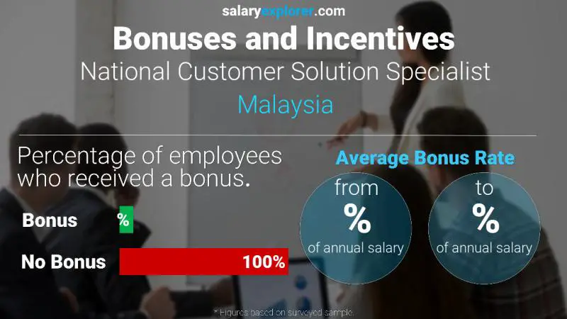 Annual Salary Bonus Rate Malaysia National Customer Solution Specialist