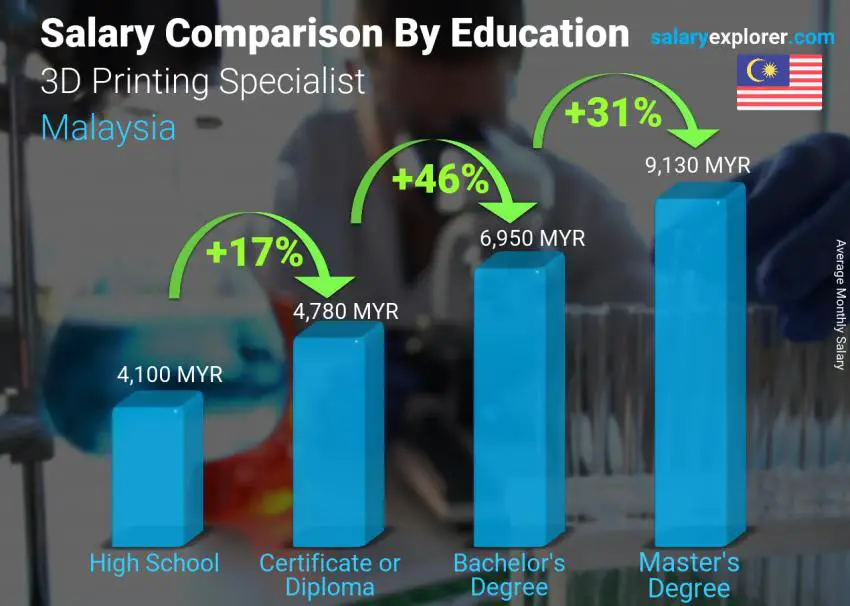 Salary comparison by education level monthly Malaysia 3D Printing Specialist