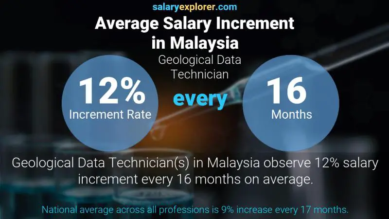 Annual Salary Increment Rate Malaysia Geological Data Technician