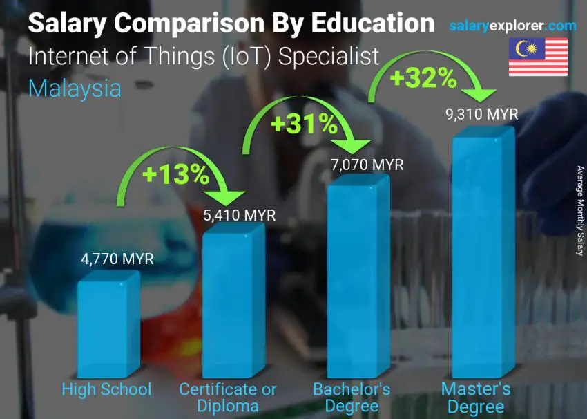 Salary comparison by education level monthly Malaysia Internet of Things (IoT) Specialist